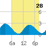 Bull Creek entrance tide chart for Monday, July 28, 2025