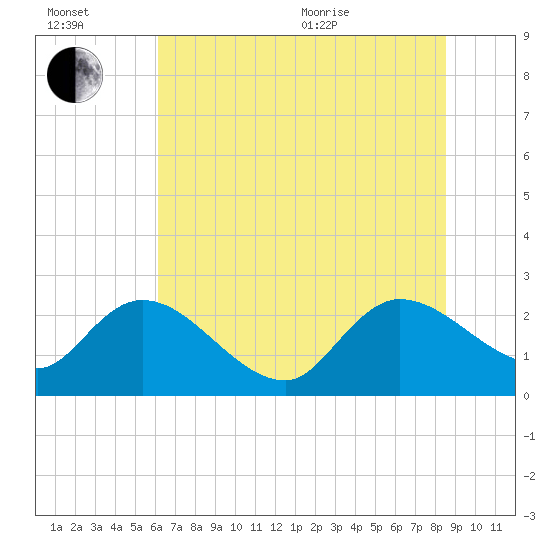 Bull Creek entrance tide chart for Wednesday, July 2, 2025