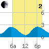 Bull Creek entrance tide chart for Wednesday, July 2, 2025