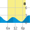 Bull Creek entrance tide chart for Tuesday, July 8, 2025
