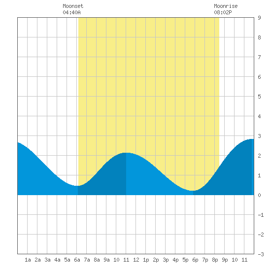 Bull Creek entrance tide chart for Wednesday, July 9, 2025