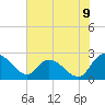 Bull Creek entrance tide chart for Wednesday, July 9, 2025