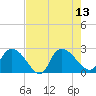 Bull Creek entrance tide chart for Wednesday, August 13, 2025