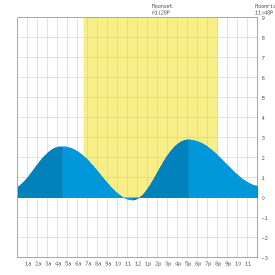 Bull Creek entrance tide chart for Friday, August 15, 2025