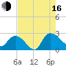Bull Creek entrance tide chart for Saturday, August 16, 2025