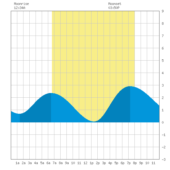 Bull Creek entrance tide chart for Sunday, August 17, 2025