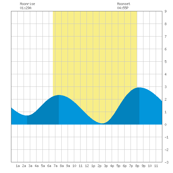 Bull Creek entrance tide chart for Monday, August 18, 2025