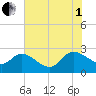 Bull Creek entrance tide chart for Friday, August 1, 2025