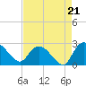 Bull Creek entrance tide chart for Thursday, August 21, 2025