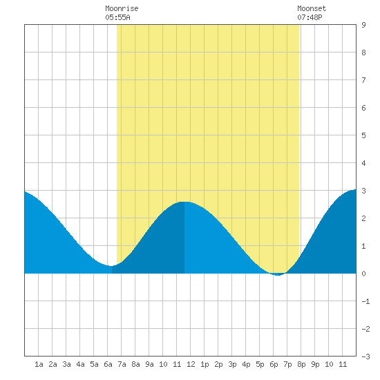 Bull Creek entrance tide chart for Friday, August 22, 2025