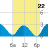 Bull Creek entrance tide chart for Friday, August 22, 2025