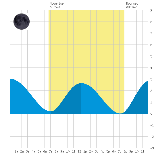 Bull Creek entrance tide chart for Saturday, August 23, 2025