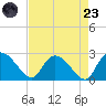 Bull Creek entrance tide chart for Saturday, August 23, 2025