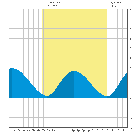 Bull Creek entrance tide chart for Sunday, August 24, 2025