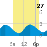 Bull Creek entrance tide chart for Wednesday, August 27, 2025