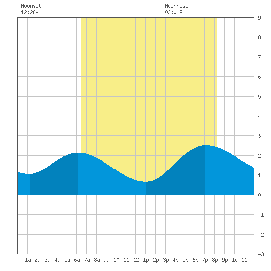 Bull Creek entrance tide chart for Saturday, August 2, 2025