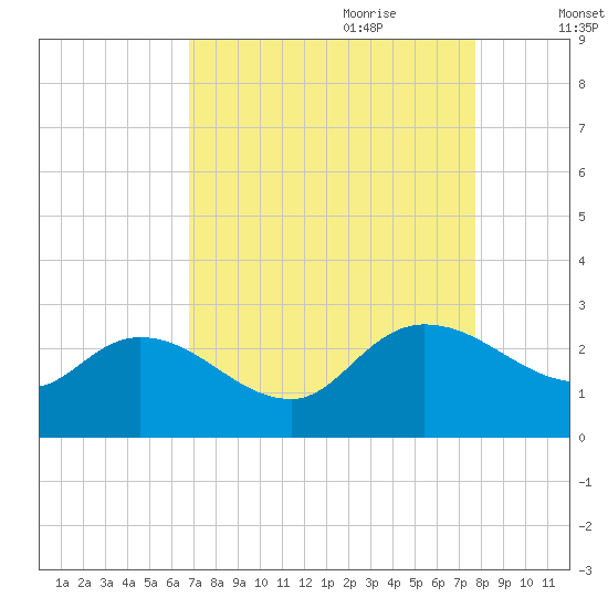 Bull Creek entrance tide chart for Saturday, August 30, 2025