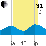 Bull Creek entrance tide chart for Sunday, August 31, 2025
