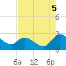 Bull Creek entrance tide chart for Tuesday, August 5, 2025