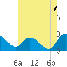 Bull Creek entrance tide chart for Thursday, August 7, 2025