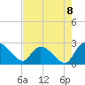 Bull Creek entrance tide chart for Friday, August 8, 2025