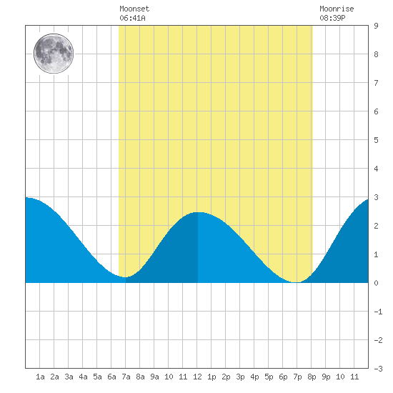Bull Creek entrance tide chart for Saturday, August 9, 2025