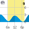 Bull Creek entrance tide chart for Saturday, August 9, 2025