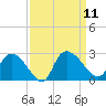 Bull Creek entrance tide chart for Thursday, September 11, 2025