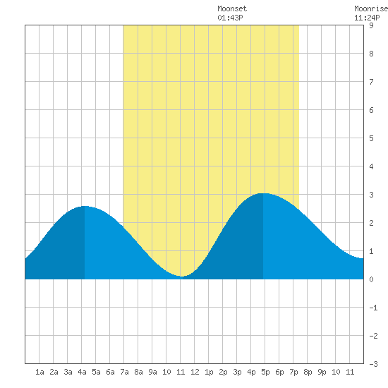 Bull Creek entrance tide chart for Saturday, September 13, 2025