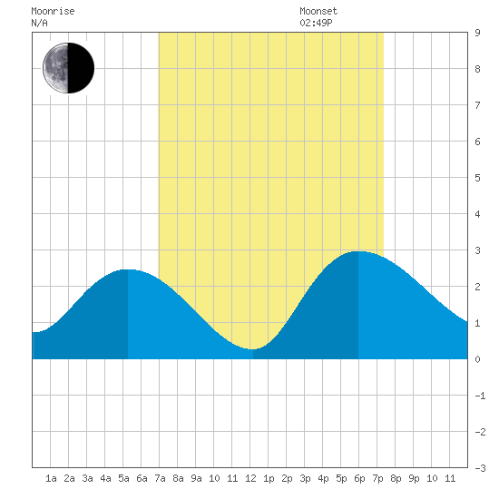 Bull Creek entrance tide chart for Sunday, September 14, 2025