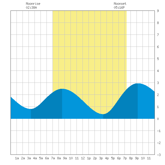 Bull Creek entrance tide chart for Wednesday, September 17, 2025