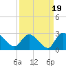 Bull Creek entrance tide chart for Friday, September 19, 2025