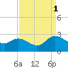Bull Creek entrance tide chart for Monday, September 1, 2025