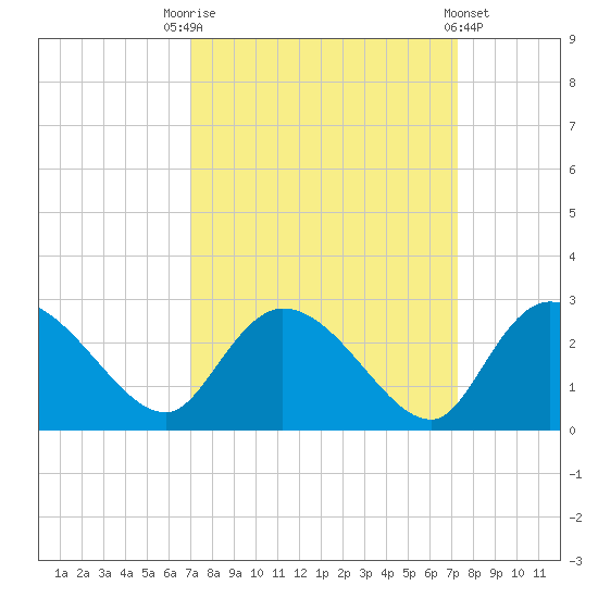 Bull Creek entrance tide chart for Saturday, September 20, 2025
