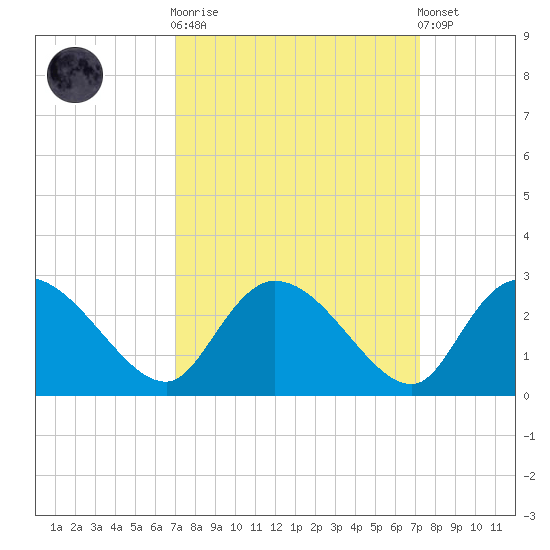 Bull Creek entrance tide chart for Sunday, September 21, 2025