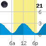 Bull Creek entrance tide chart for Sunday, September 21, 2025