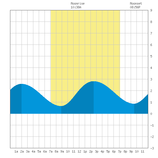Bull Creek entrance tide chart for Thursday, September 25, 2025