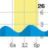 Bull Creek entrance tide chart for Friday, September 26, 2025