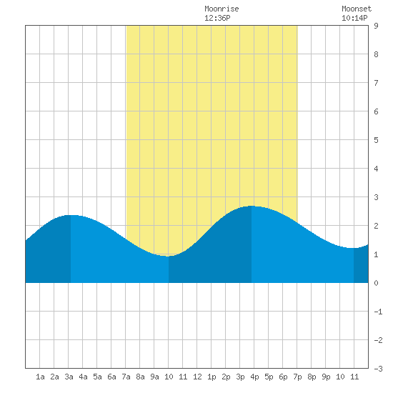 Bull Creek entrance tide chart for Saturday, September 27, 2025