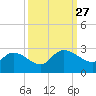 Bull Creek entrance tide chart for Saturday, September 27, 2025