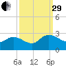 Bull Creek entrance tide chart for Monday, September 29, 2025