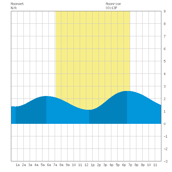 Bull Creek entrance tide chart for Tuesday, September 30, 2025