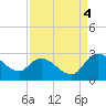 Bull Creek entrance tide chart for Thursday, September 4, 2025
