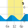 Bull Creek entrance tide chart for Friday, September 5, 2025