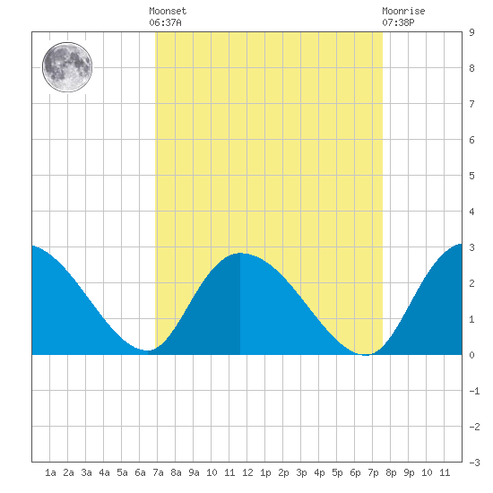 Bull Creek entrance tide chart for Sunday, September 7, 2025