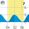 Bull Creek entrance tide chart for Sunday, September 7, 2025