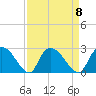 Bull Creek entrance tide chart for Monday, September 8, 2025