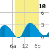Bull Creek entrance tide chart for Friday, October 10, 2025
