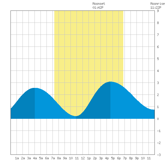 Bull Creek entrance tide chart for Sunday, October 12, 2025
