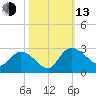 Bull Creek entrance tide chart for Monday, October 13, 2025